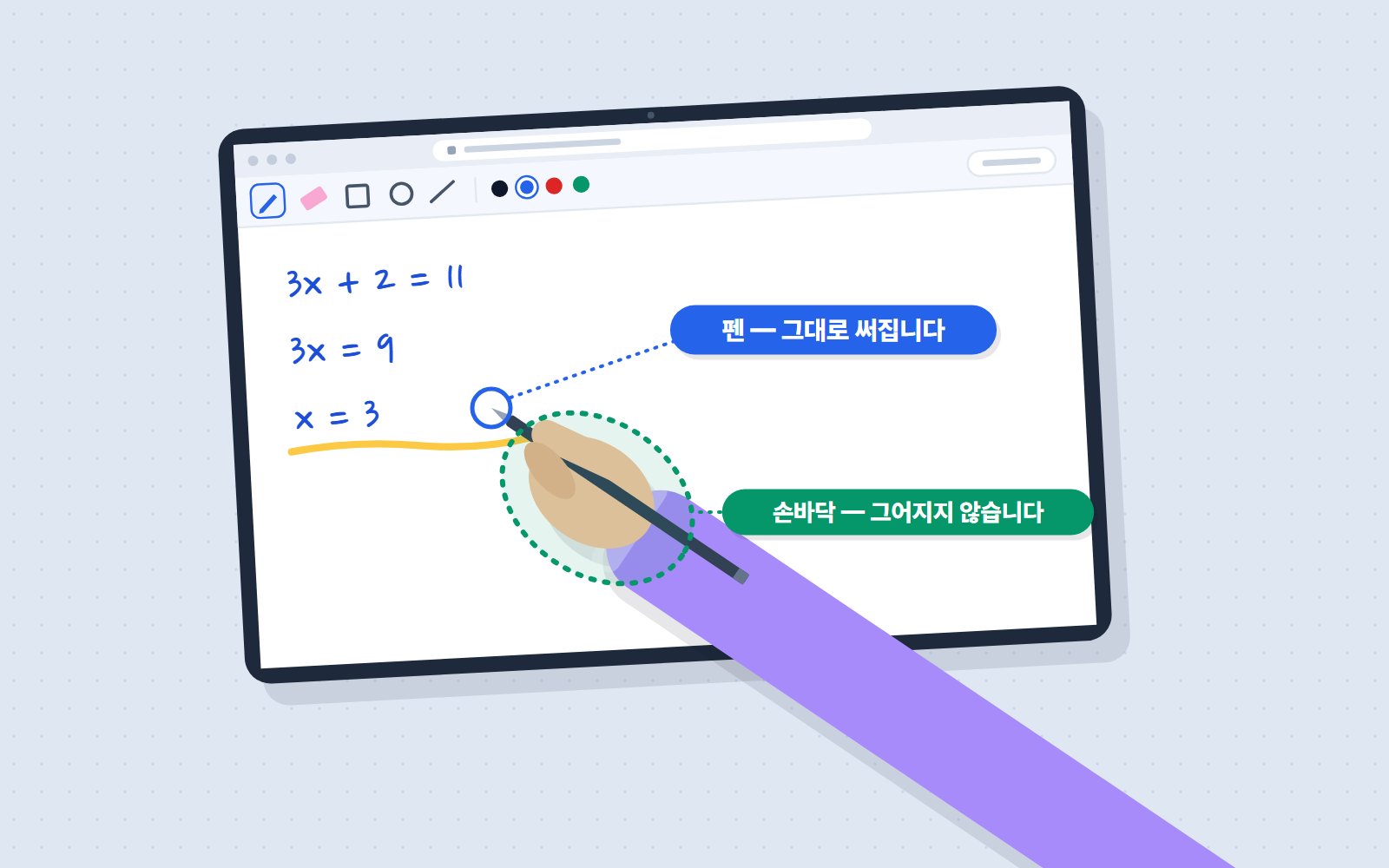 태블릿 화면에 손바닥을 댄 채 펜으로 쓰는 그림. 펜 끝은 그대로 써지고, 손바닥이 닿은 자리는 그어지지 않는다고 표시되어 있다.