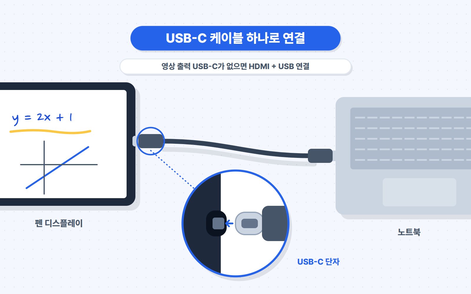 와콤원 케이블 연결부 — 와콤원 쪽 USB-C 단자와 PC 쪽 단자