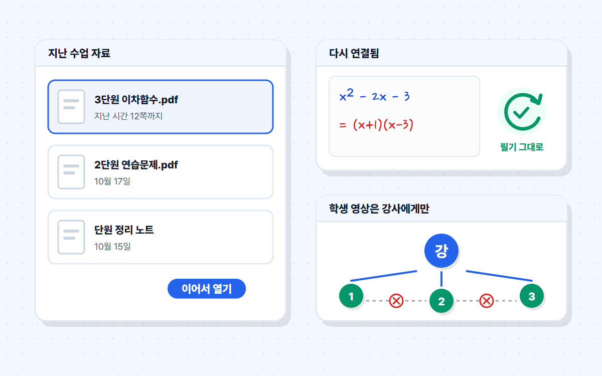 Illustration showing the Continue button in the list of past class materials, notes that remain after reconnecting, and student video going only to the teacher while blocked between students