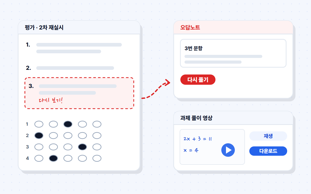 Illustration showing a Round 2 retake test sheet and answer sheet, incorrectly answered questions moved to wrong-answer notes with a Try again button, and play and download buttons for an assignment solution video