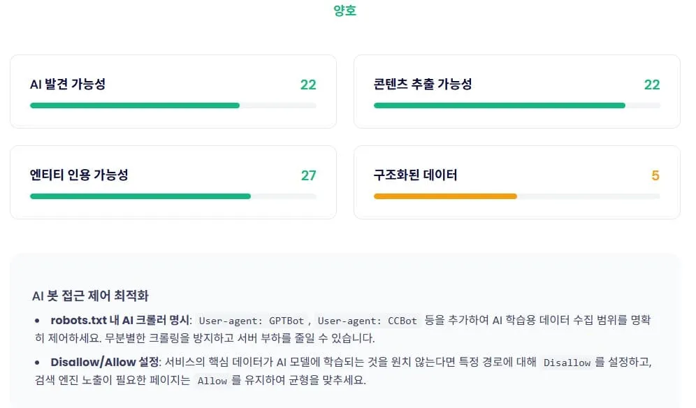 원격학원 웹사이트의 AI 발견 가능성 22점, 엔티티 인용 가능성 27점, 콘텐츠 추중 가능성 22점, 구조화된 데이터 5점을 나타내는 평가 차트