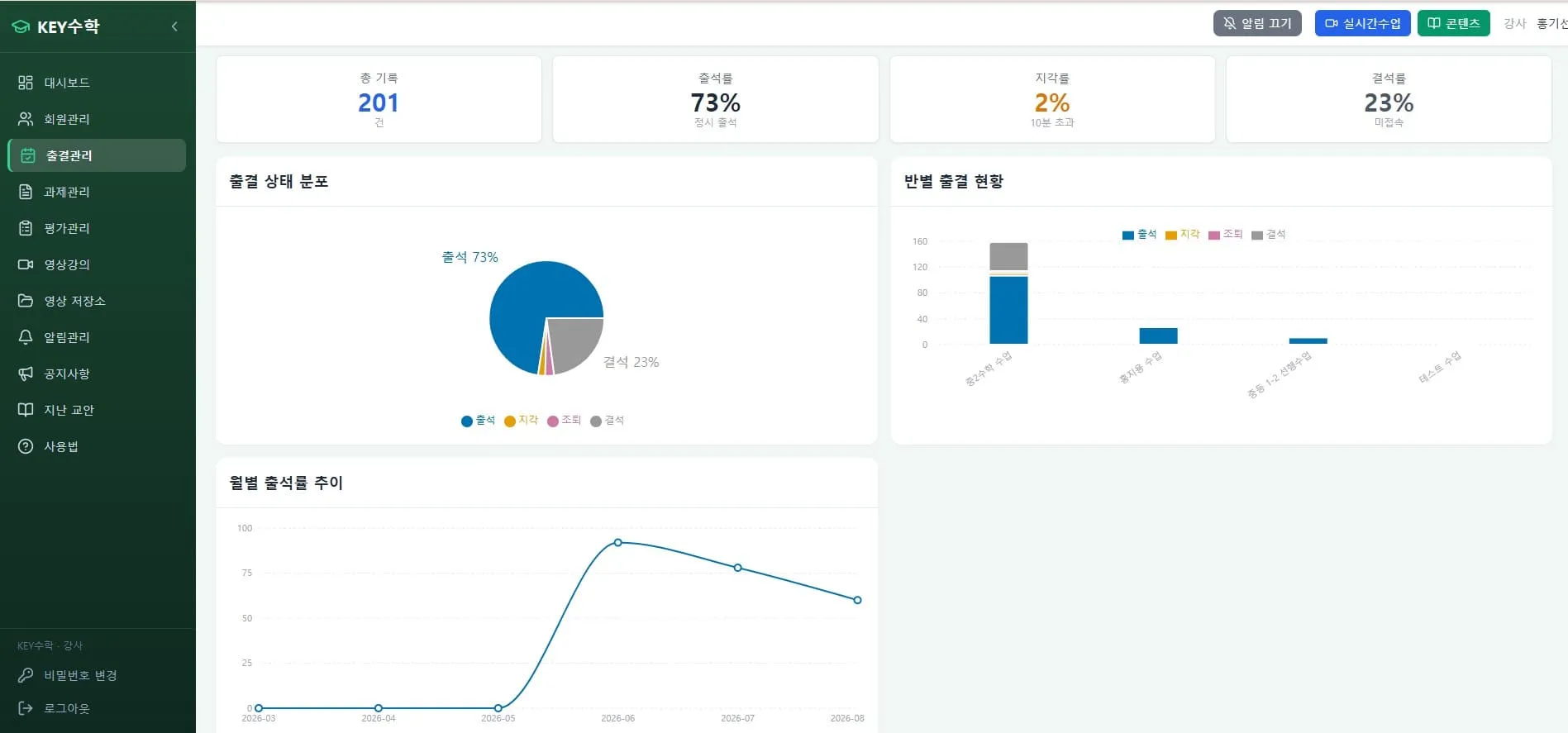 클래스캔버스 대시보드 화면으로 좌측 메뉴와 함께 총 기록 201건, 출석률 73%, 지각률 2%, 결석률 23% 등의 통계와 출석 상태 분포 원형차트, 월별 출석 현황 막대그래프, 월별 출석률 추이 선형그래프를 표시