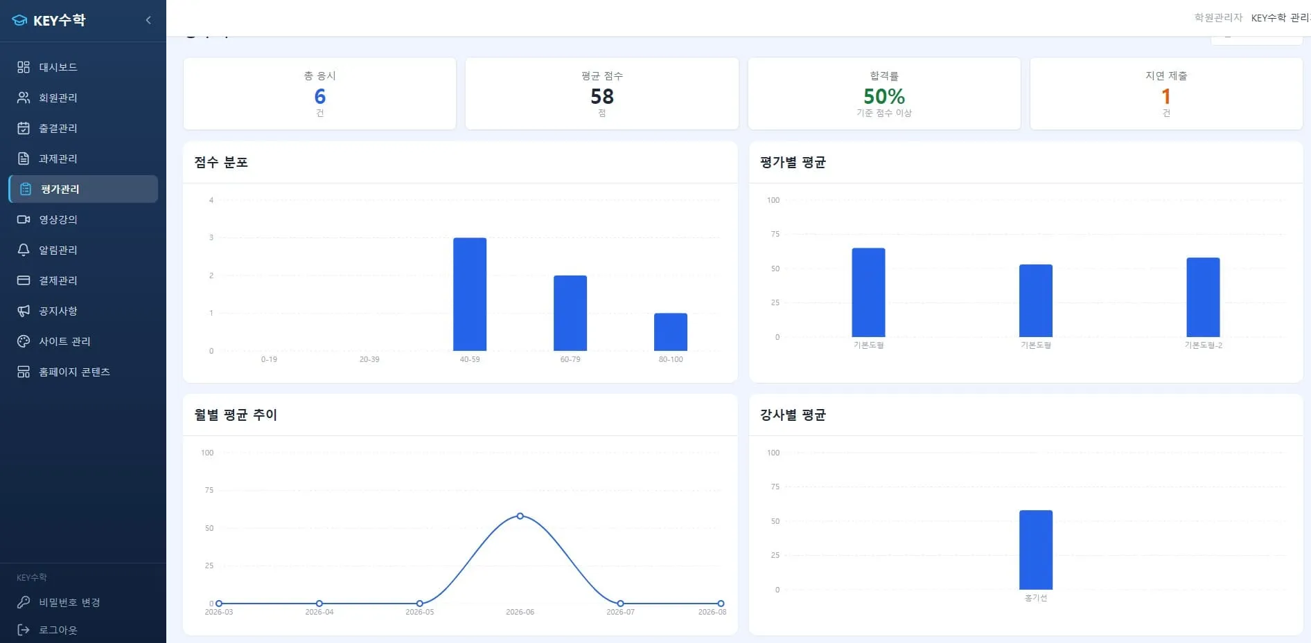 KEY수학 대시보드의 지표 현황을 보여주는 화면으로, 종 운시 6명, 평균 점수 58점, 합격률 50%, 지연 제출 1건의 통계와 함께 검수 분포, 평가별 평균, 월별 평균 추이, 강사별 평균을 나타내는 4개 차트를 표시