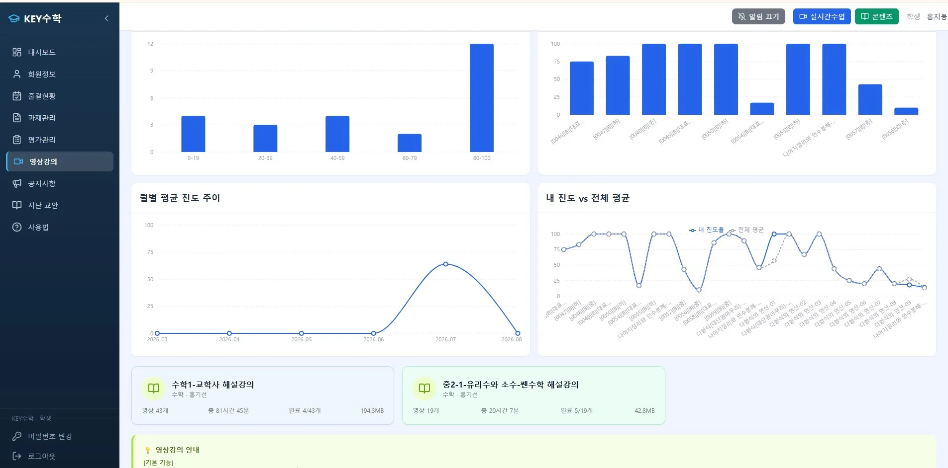 클래스캔버스 학습관리 대시보드의 영상강의 리포트 화면으로, 연령대별 시청 현황 막대그래프, 콘텐츠별 평균 진도율 막대그래프, 월별 평균 진도 추이 꺾은선 그래프, 내 진도 대비 전체 평균 비교 꺾은선 그래프가 표시되어 있음