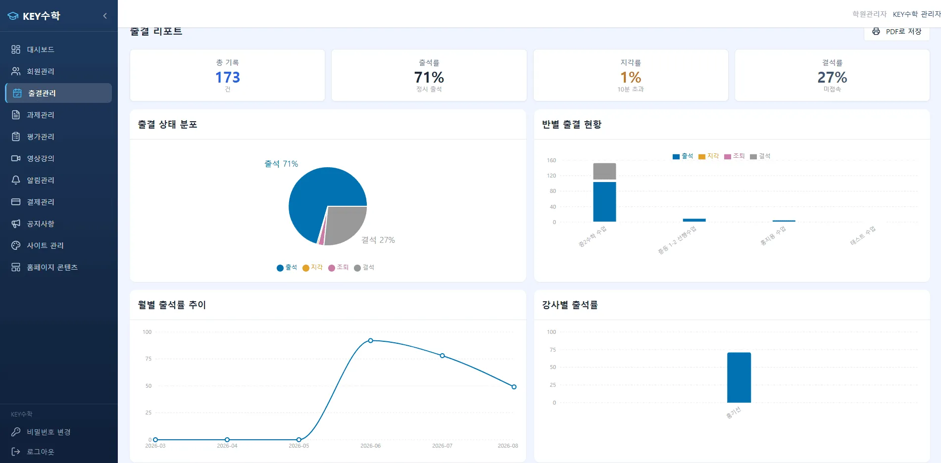 월별 좋석률 추이, 분별 좋석 현황, 강사별 좋석률 등을 나타내는 차트와 함께 총 기록 173건, 좋석률 71%, 지각률 1% 등의 주요 통계를 보여주는 원격학원 관리 대시보드