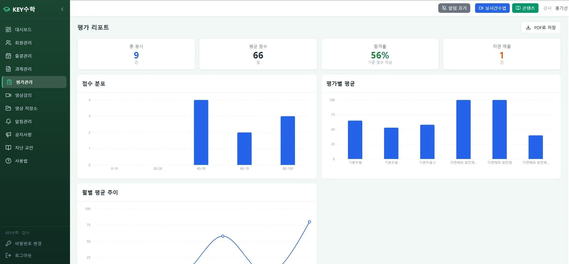 평가 리포트 대시보드로 총 응시 9명, 평균 점수 66점, 정답률 56%, 지연 제출 1명을 표시하고 있으며 연령별, 평가별 점수 분포를 막대 그래프와 선 그래프로 시각화한 학습분석 화면