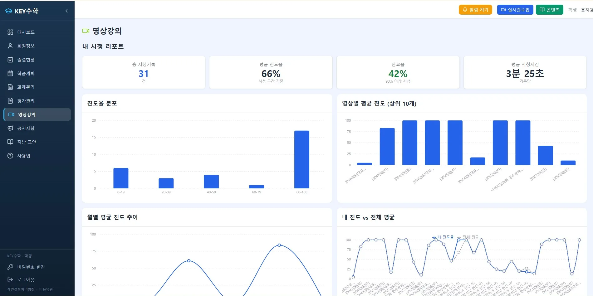 KEY수학 대시보드의 영상강의 분석 화면으로, 총 시청기록 31건, 평균 진도율 66%, 완료율 42%, 평균 시청시간 3분 25초를 표시하며, 연령대별 진도 분포, 영상별 평균 진도, 월별 평균 진도 추이, 내 진도 vs 전체 평균 비교 차트를 포함한다.