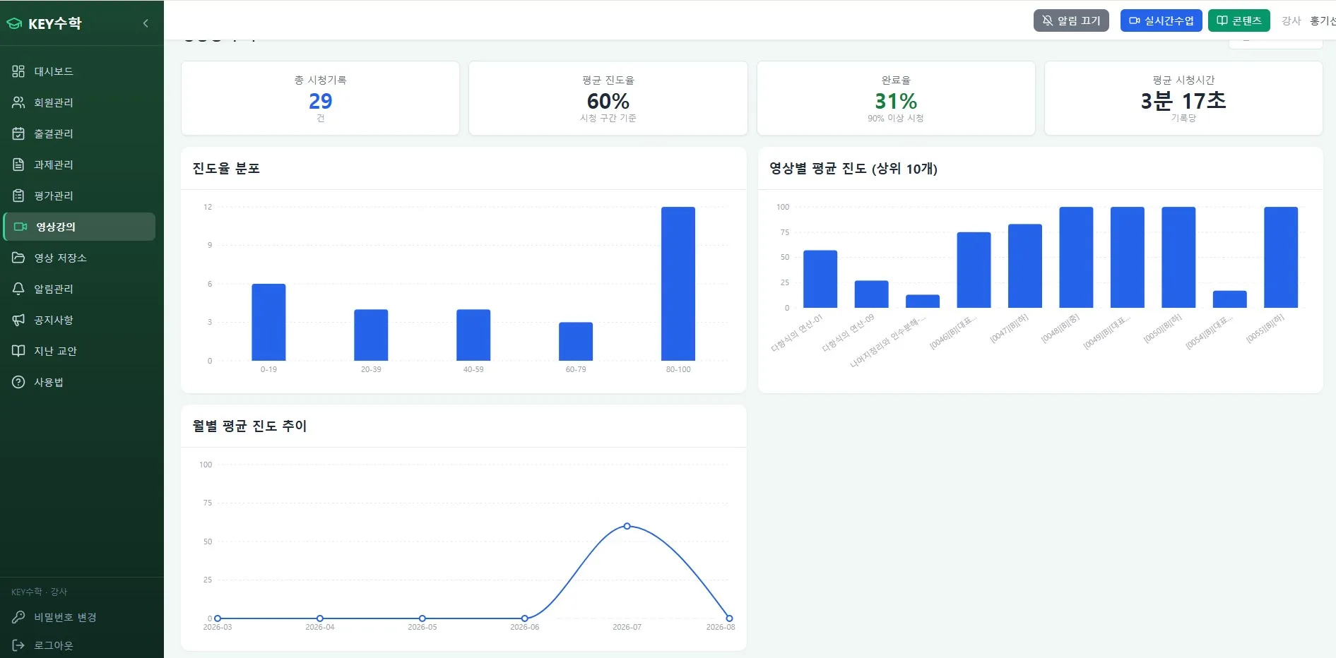 클래스캔버스 대시보드에서 시장기록 29건, 평균 진도율 60%, 완료율 31%, 평균 시청시간 3분 17초 통계와 함께 진도율 분포, 영상별 평균 진도, 월별 평균 진도 추이를 보여주는 차트들