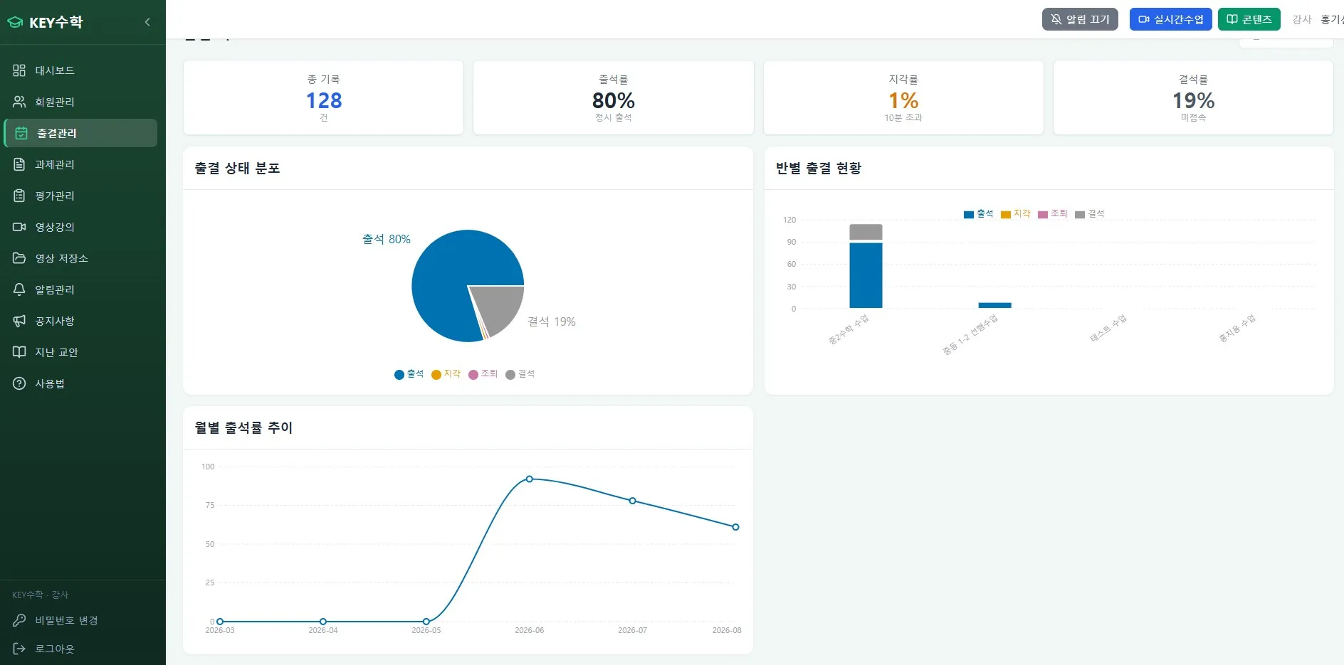 출결관리 리포트에서 출석률 80%, 결석률 19%, 지각률 1%를 보여주는 원형차트와 월별 출결현황을 나타내는 막대그래프