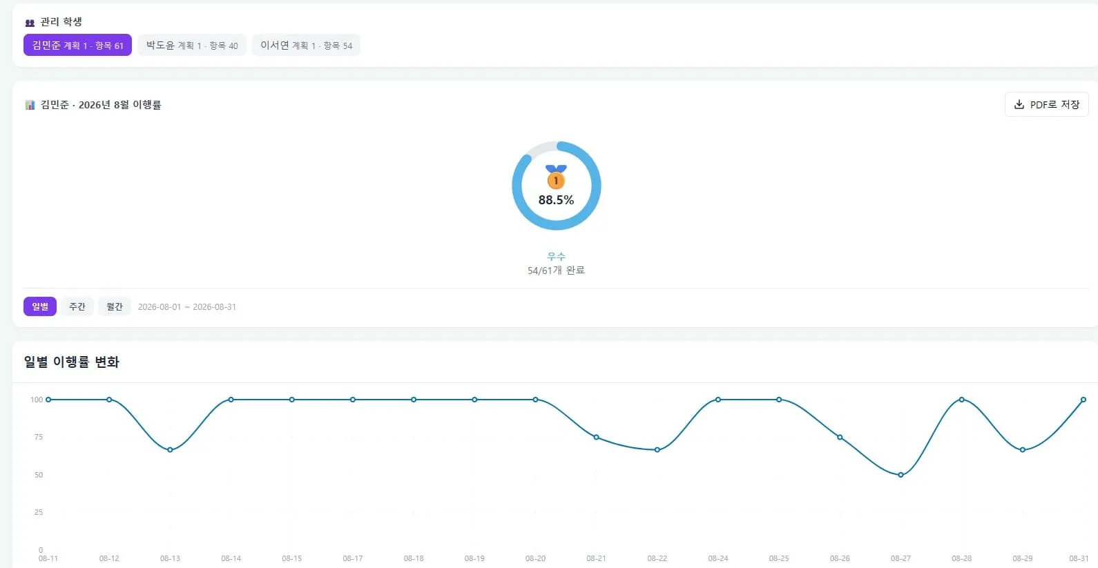 킹민준 2026년 8월 이행률을 보여주는 원형 차트와 일일 이행률 변화 추이 라인 그래프. 원형 차트는 88.5% 우수 달성률을 표시하며, 라인 그래프는 8월 1일부터 31일까지 일일 이행률이 50~100% 범위에서 변동하는 추이를 나타냄.