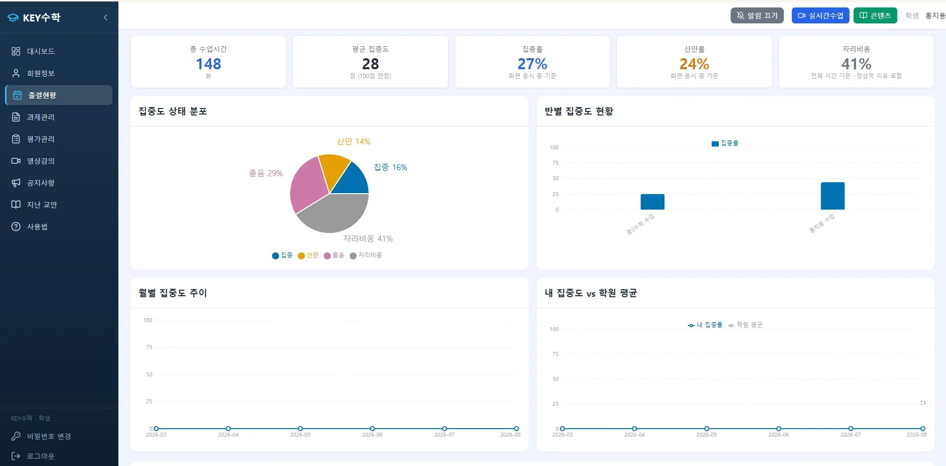 학원 관리 대시보드에서 집중도 상태 분포를 보여주는 원형 차트와 월별 집중도 추이, 반별 집중도 현황을 나타내는 막대 그래프들이 표시된 화면