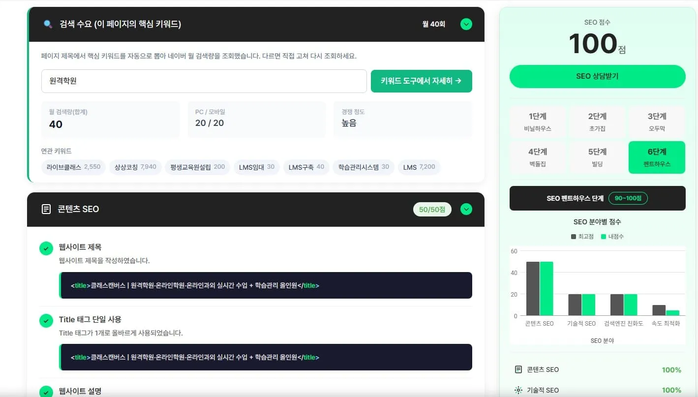 원격학원 SEO 진단 결과 화면으로 검색 조건 40개 중 PC/모바일 20/20개 순위 진단, 관련 키워드 8개 분석, 콘텐츠 SEO 50/50점 달성, SEO 점수 100점을 보여주는 대시보드