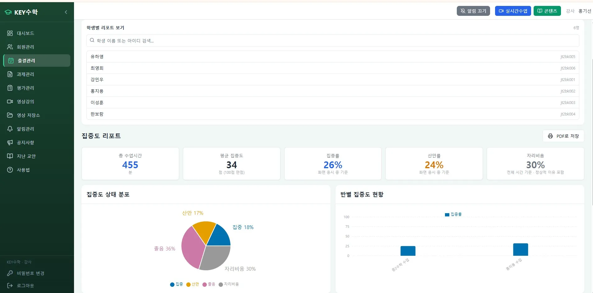 집중도 관리 대시보드로 총 수업시간 455분, 평균 집중도 34점, 집중률 26%, 산만률 24%, 자리비움 30%를 표시하고 집중도 상태별 분포와 반별 집중도 현황을 차트로 나타낸 리포트 화면