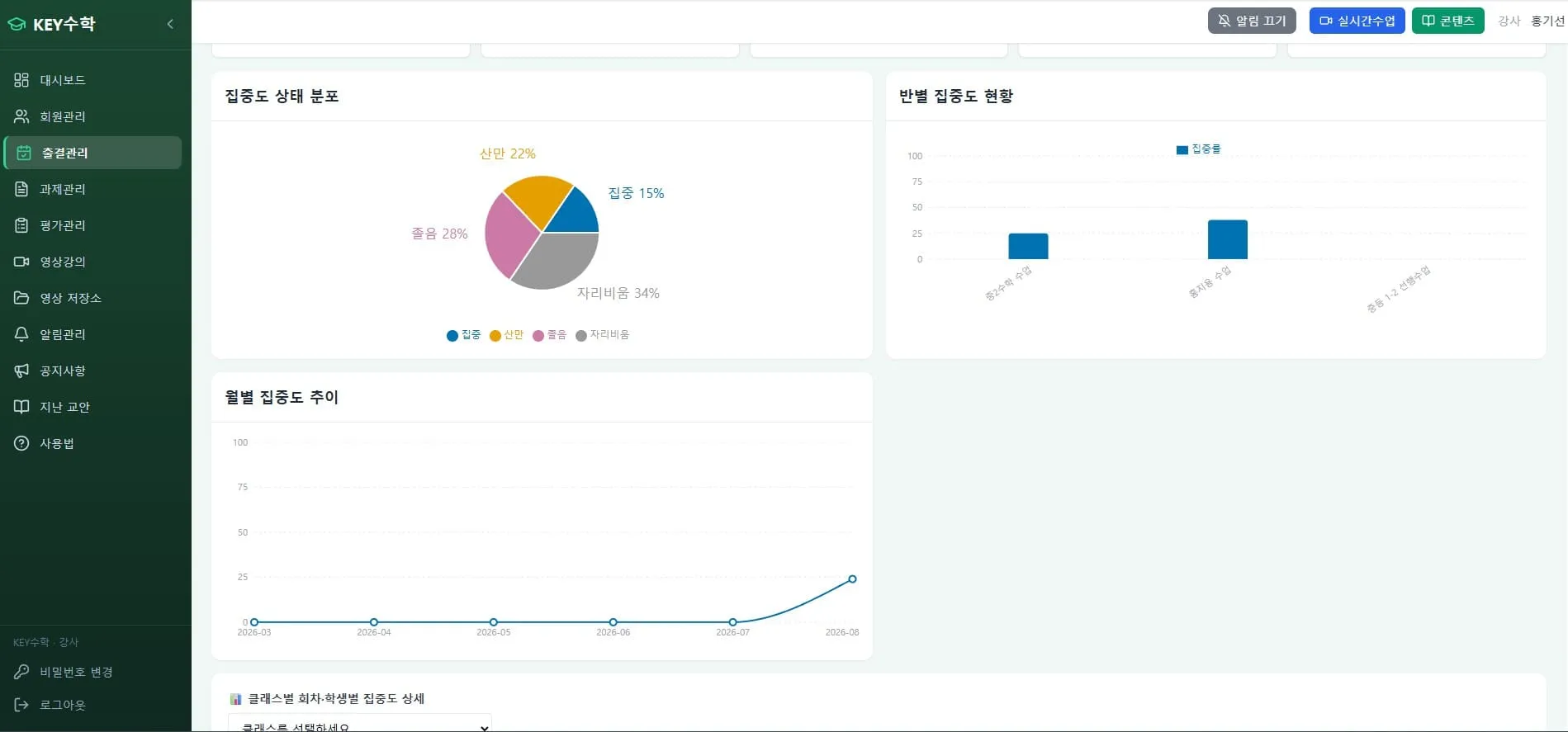 KEY수학 대시보드에서 집중도 상태 분포(집중 15%, 신만 22%, 졸음 28%, 자리비움 34%)를 나타낸 원형 차트와 반별 집중도 현황 막대 그래프, 월별 집중도 추이를 보여주는 선형 그래프