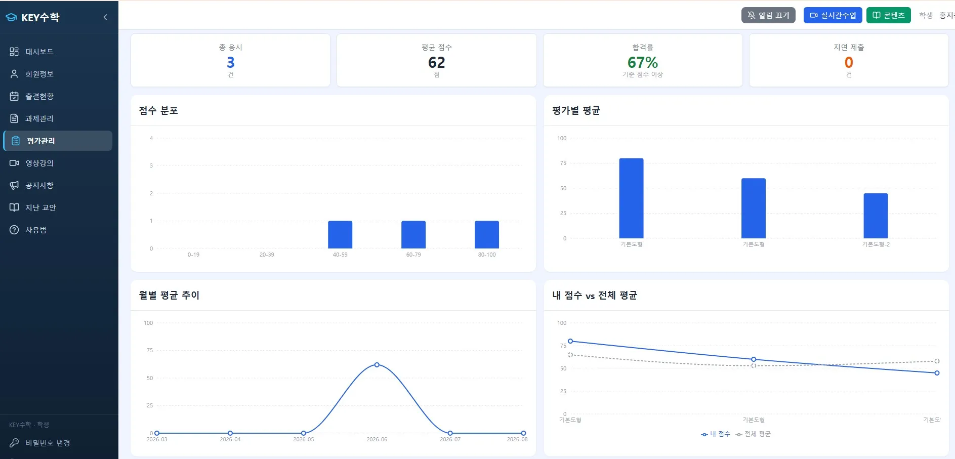 KEY수학 관리자 대시보드의 평가관리 리포트 화면으로, 종 중앙 3건, 평균 점수 62점, 합격률 67%, 지연 제출 0건의 통계와 점수 분포, 평가별 평균 점수, 월별 평균 추이 그래프를 표시