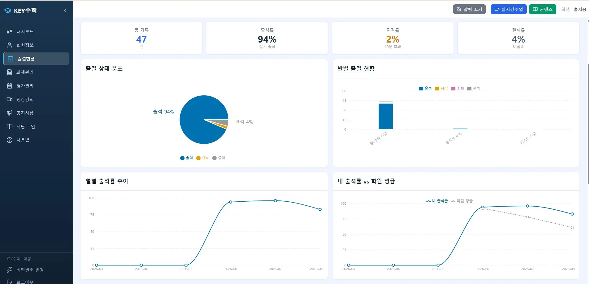 클래스캔버스 대시보드 화면으로 좌측 메뉴에서 중결원함을 선택했을 때 표시되는 출결 관련 통계 및 그래프 현황
