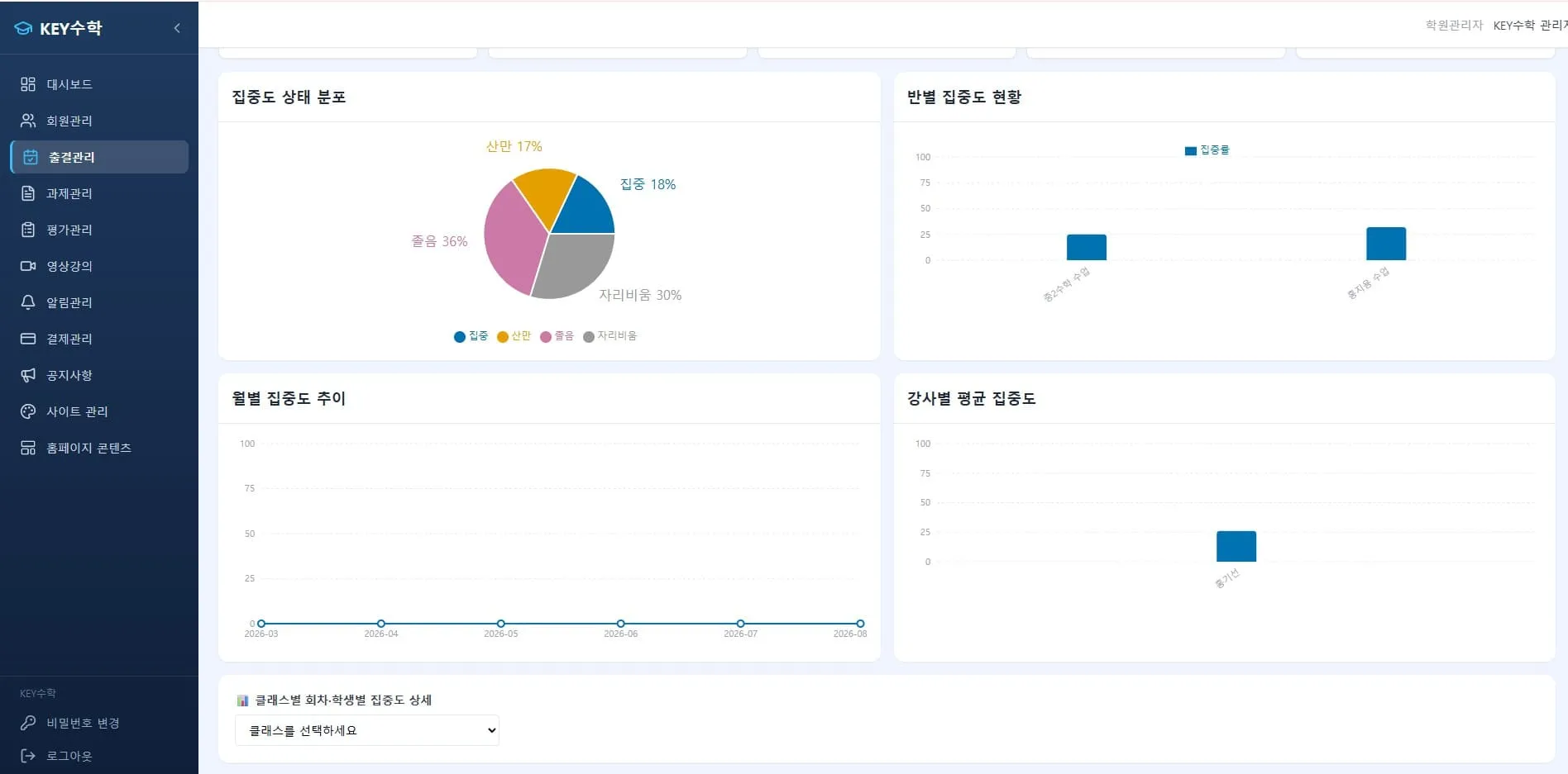 집중도 상태 분포를 나타낸 원형 차트로 집중 18%, 산만 17%, 졸음 36%, 자리비움 30%를 보여주고, 반별 집중도 현황과 월별 집중도 추이, 강사별 평균 집중도를 나타낸 막대 그래프들이 있는 학습관리 시스템 대시보드