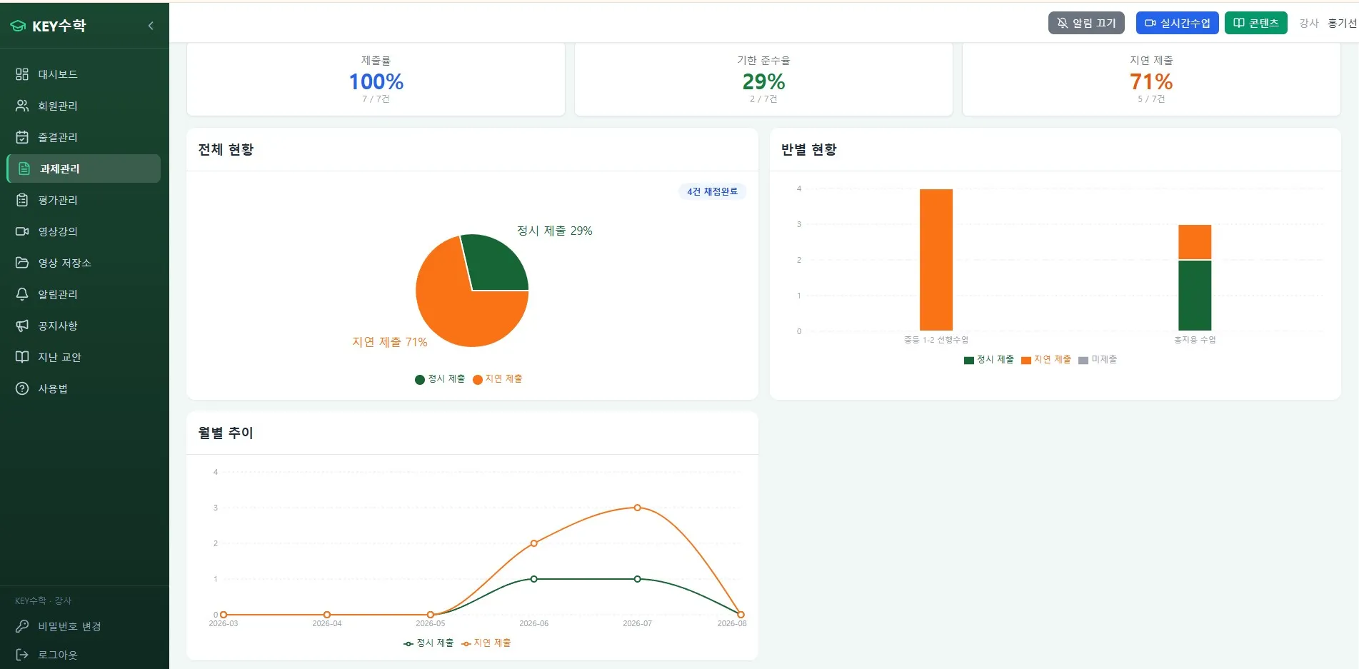 과제관리 리포트 화면으로 제출률 100%, 기한 준수율 29%, 지연 제출률 71%를 보여주는 상단 수치와 정시 제출 29% 대 지연 제출 71%의 원형 차트, 반별 제출 현황 비교 막대 그래프, 월별 제출 추이 선 그래프가 표시되어 있음