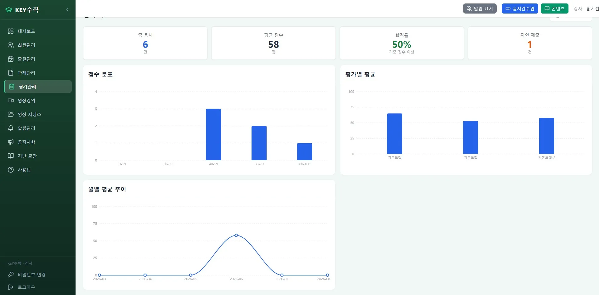 점수 분포, 평가별 평균, 월별 평균 추이를 나타내는 막대 그래프 2개와 선 그래프 1개로 구성된 평가관리 리포트 대시보드