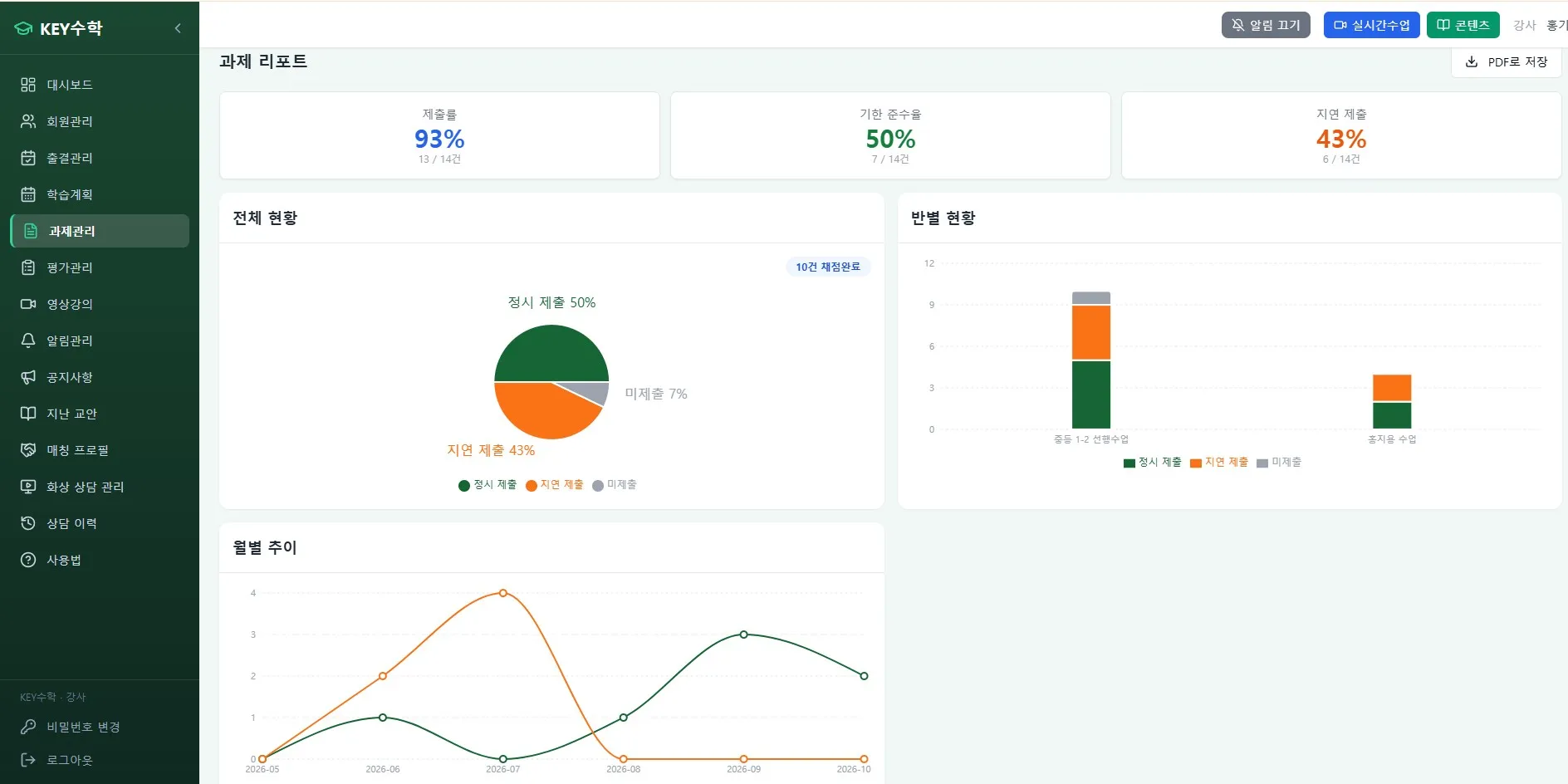 KEY수학 과제 리포트 대시보드로, 제출률 93%, 기한 준수율 50%, 지연 제출 43%의 통계와 전체 현황 파이차트, 반별 현황 막대그래프, 월별 추이 라인차트를 보여줌