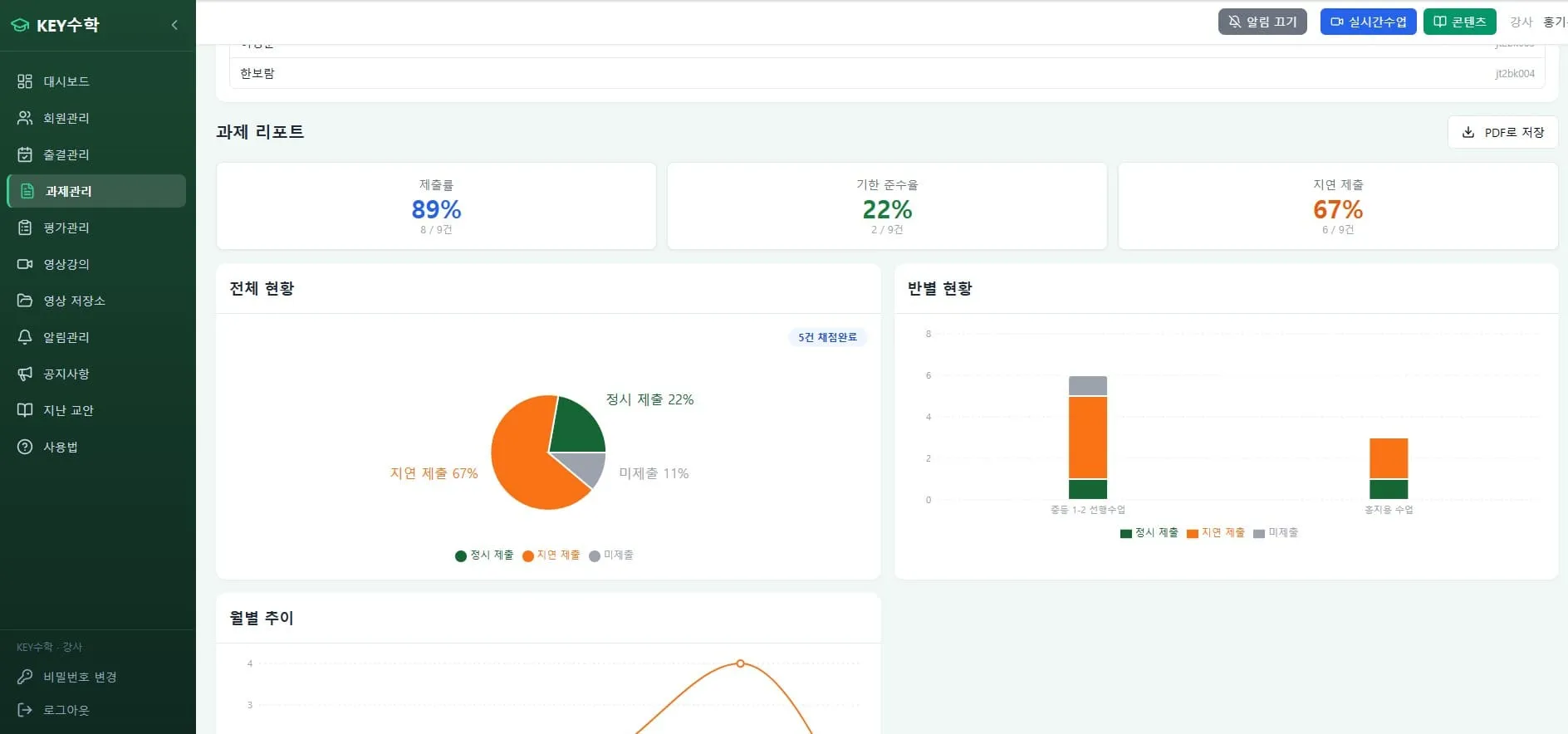 클래스캔버스 대시보드에서 제공하는 과제 관리 현황으로, 제출률 89%, 기한 준수율 22%, 지연 제출 67%를 보여주고 있으며, 원장 및 지연 제출 비율을 파이 차트와 막대 그래프로 시각화한 분석 리포트 화면