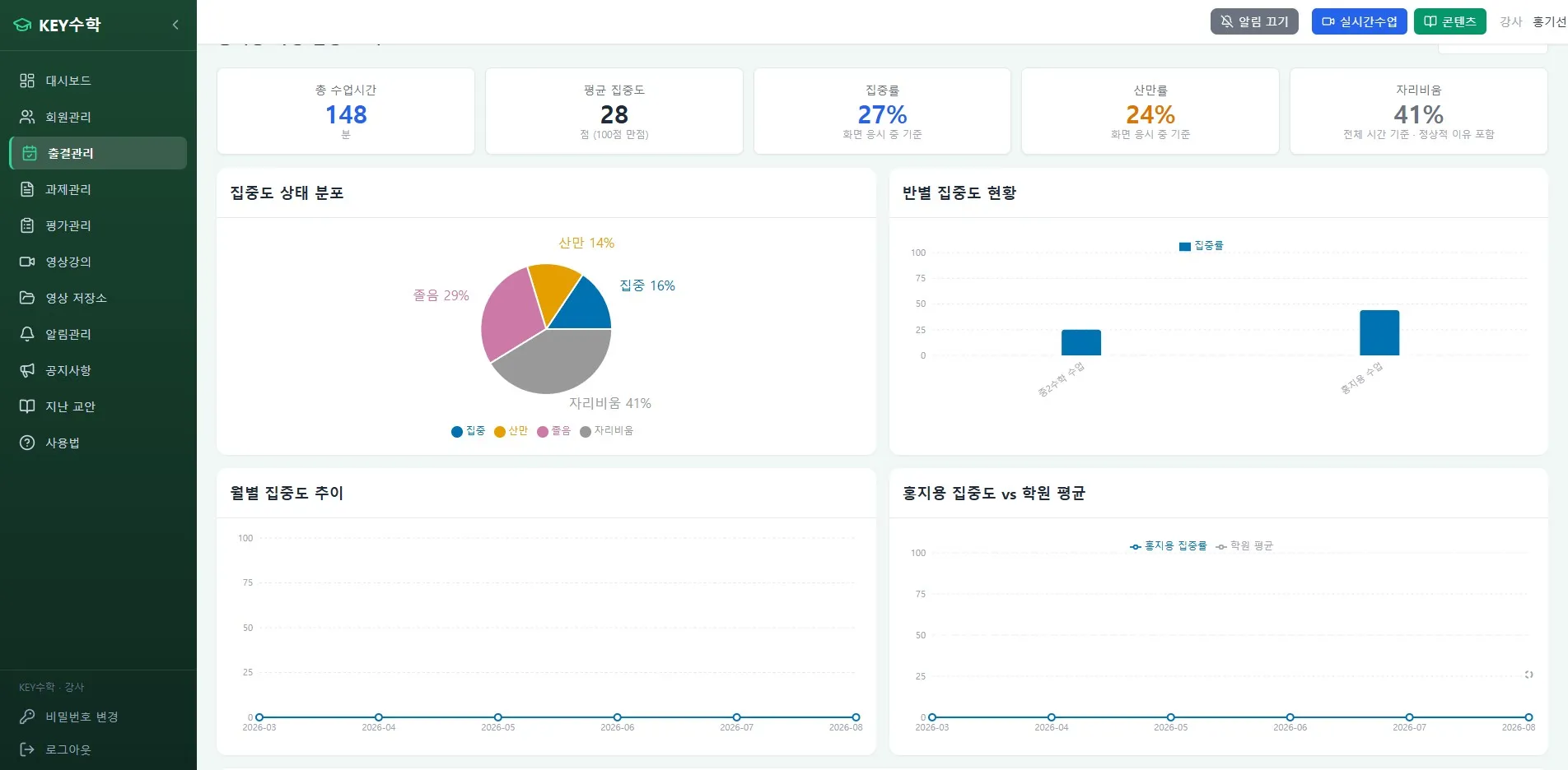 KEY수학 대시보드의 집중도 관리 현황을 보여주는 화면으로, 중궁시간 148시간, 평균 집중도 28%, 집중율 27%, 산만율 24%, 자리비움 41%의 통계와 집중도 상태 분포 및 월별·반별 집중도 현황을 나타내는 차트들이 표시되어 있습니다.