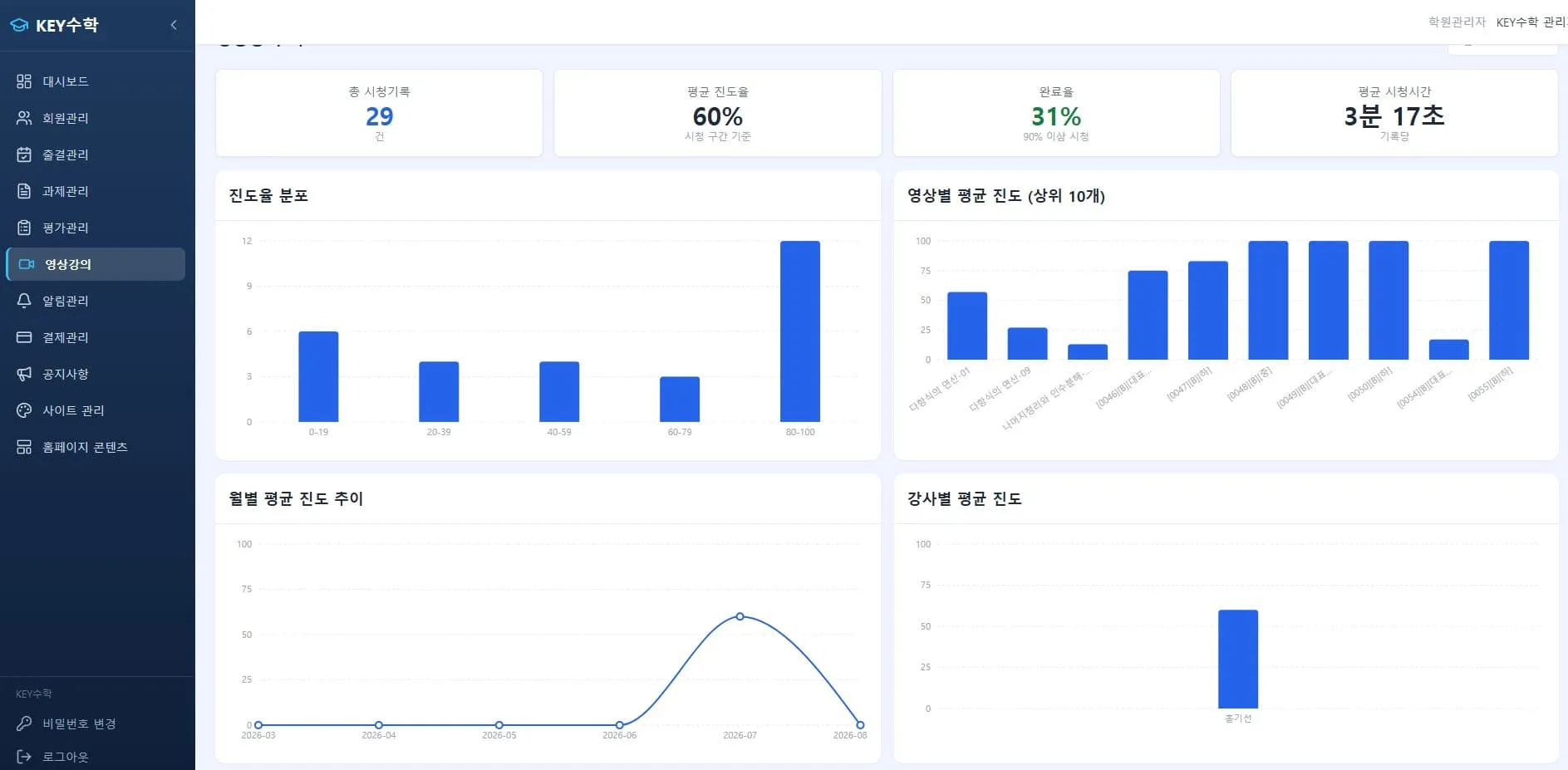 KEY수학 대시보드의 통계 화면으로 총 시청기록 29건, 평균 진도율 60%, 원료율 31% 등의 주요 지표와 연령대별 진도 분포, 영상별 평균 진도, 월별 평균 진도 추이, 강사별 평균 진도를 보여주는 차트들.