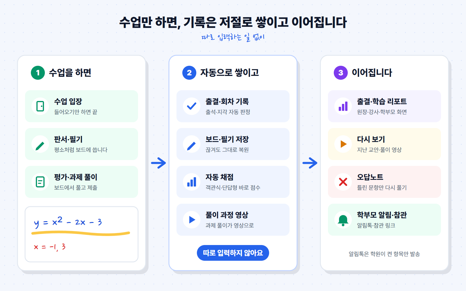 세 단계 흐름 그림 — 수업을 하면(수업 입장, 판서·필기, 평가·과제 풀이) 출결·회차 기록, 보드·필기 저장, 자동 채점, 풀이 과정 영상이 자동으로 쌓이고, 출결·학습 리포트, 지난 교안·풀이 영상 다시 보기, 오답노트, 학부모 알림톡·참관 링크로 이어진다